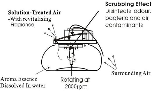 Air Revitaliser